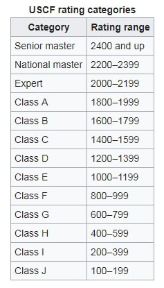 Rating Classes - THE CHESS REFINERY